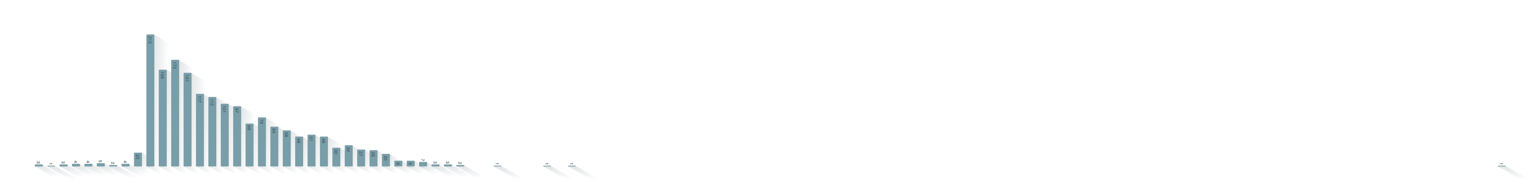 Tijd tussen huwelijk en geboorte kind